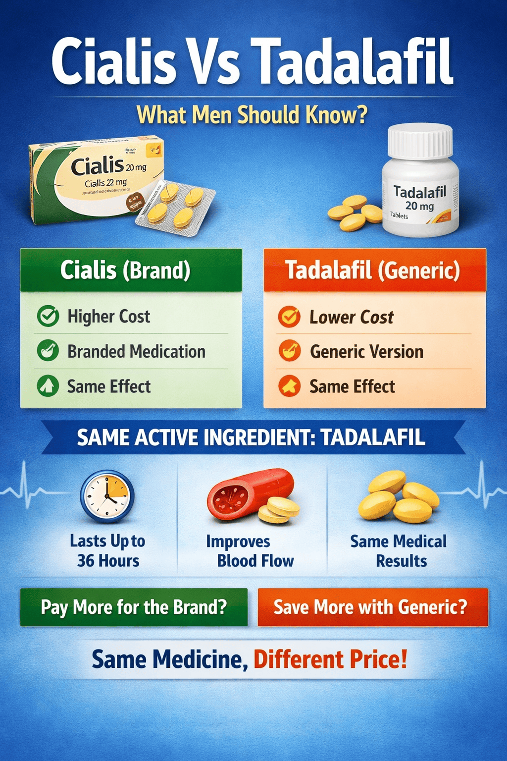 Side-by-side comparison graphic showing Cialis (brand) and Tadalafil (generic), highlighting differences in cost, branding, and same active ingredient.